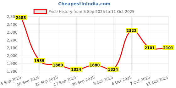 myntra.com Mast & Harbour Unisex Backpack mast & harbour Price History Graph from 5 Sep 2025 to 11 Oct 2025