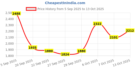 myntra.com Mast & Harbour Unisex Backpack mast & harbour Price History Graph from 5 Sep 2025 to 13 Oct 2025