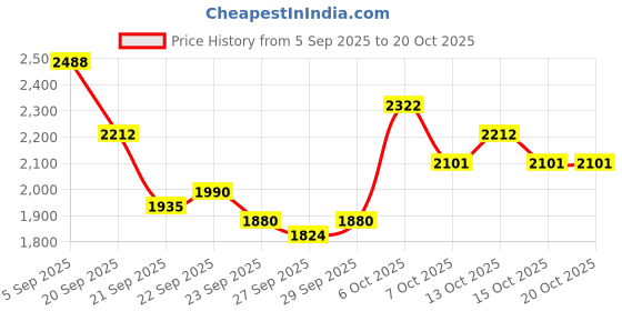 myntra.com Mast & Harbour Unisex Backpack mast & harbour Price History Graph from 5 Sep 2025 to 17 Oct 2025
