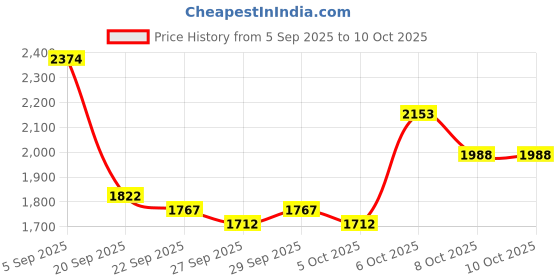 myntra.com Mast & Harbour Unisex Backpack mast & harbour Price History Graph from 5 Sep 2025 to 9 Oct 2025