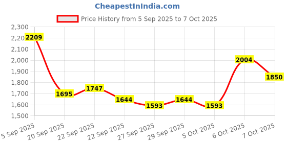 myntra.com Mast & Harbour Unisex Backpack mast & harbour Price History Graph from 5 Sep 2025 to 7 Oct 2025
