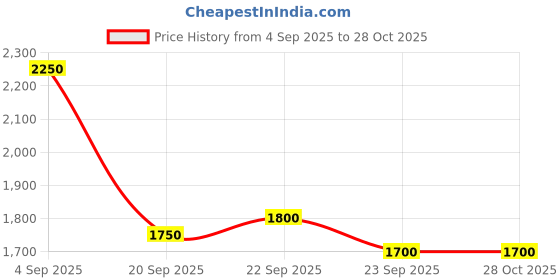 myntra.com Mast & Harbour Unisex Backpack mast & harbour Price History Graph from 4 Sep 2025 to 27 Oct 2025