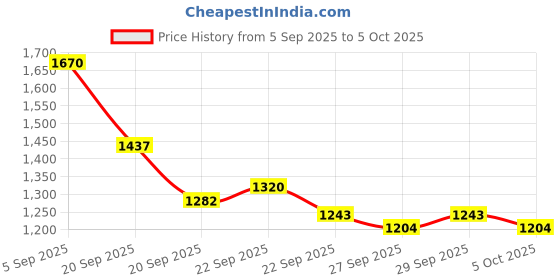 myntra.com Mast & Harbour Unisex Backpack mast & harbour Price History Graph from 5 Sep 2025 to 4 Oct 2025