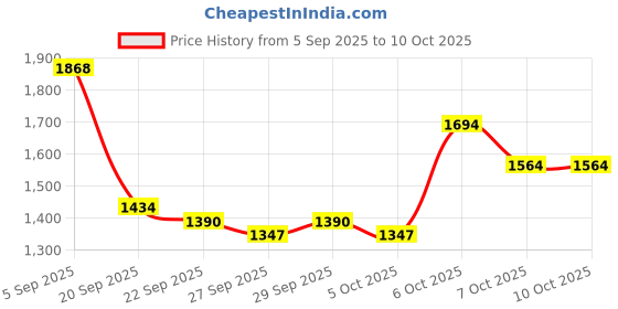 myntra.com Mast & Harbour Unisex Backpack mast & harbour Price History Graph from 5 Sep 2025 to 10 Oct 2025