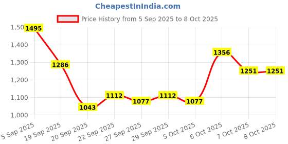 myntra.com Mast & Harbour Unisex Backpack mast & harbour Price History Graph from 5 Sep 2025 to 8 Oct 2025