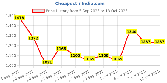 myntra.com Mast & Harbour Unisex Backpack mast & harbour Price History Graph from 5 Sep 2025 to 13 Oct 2025