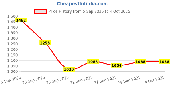 myntra.com Mast & Harbour Unisex Backpack mast & harbour Price History Graph from 5 Sep 2025 to 4 Oct 2025