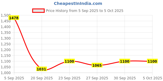 myntra.com Mast & Harbour Unisex Backpack mast & harbour Price History Graph from 5 Sep 2025 to 4 Oct 2025