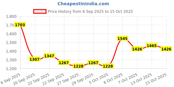 myntra.com Mast & Harbour Unisex Backpack mast & harbour Price History Graph from 6 Sep 2025 to 15 Oct 2025