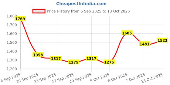 myntra.com Mast & Harbour Unisex Backpack mast & harbour Price History Graph from 6 Sep 2025 to 13 Oct 2025