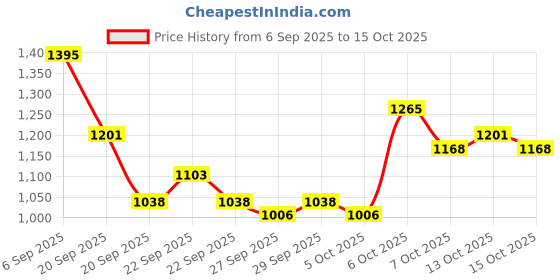 myntra.com Mast & Harbour Unisex Backpack mast & harbour Price History Graph from 6 Sep 2025 to 15 Oct 2025