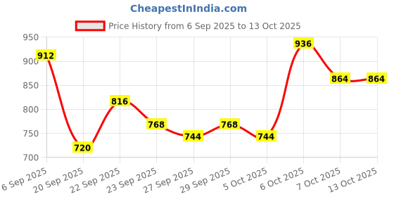 myntra.com Mast & Harbour Unisex Backpack mast & harbour Price History Graph from 6 Sep 2025 to 12 Oct 2025