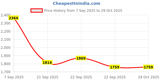 myntra.com Mast & Harbour Unisex Backpack mast & harbour Price History Graph from 7 Sep 2025 to 29 Oct 2025
