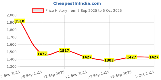myntra.com Mast & Harbour Unisex Backpack mast & harbour Price History Graph from 7 Sep 2025 to 4 Oct 2025