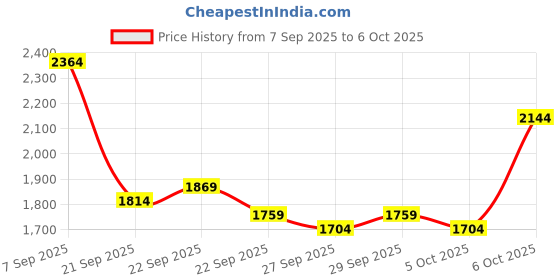 myntra.com Mast & Harbour Unisex Backpack mast & harbour Price History Graph from 7 Sep 2025 to 5 Oct 2025