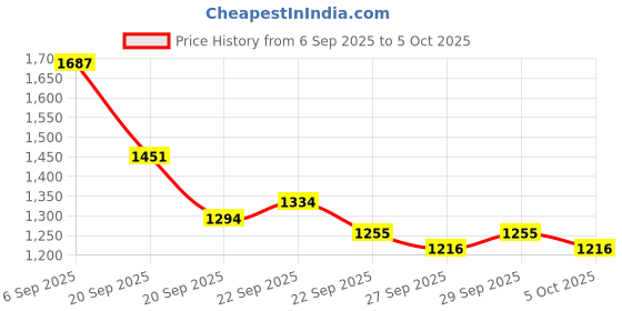 myntra.com Mast & Harbour Unisex Backpack mast & harbour Price History Graph from 6 Sep 2025 to 5 Oct 2025