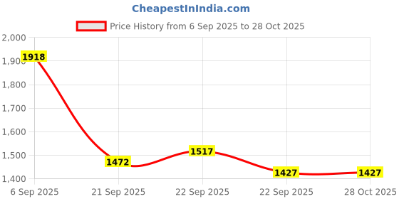 myntra.com Mast & Harbour Unisex Backpack mast & harbour Price History Graph from 6 Sep 2025 to 27 Oct 2025