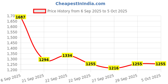 myntra.com Mast & Harbour Unisex Backpack mast & harbour Price History Graph from 6 Sep 2025 to 4 Oct 2025