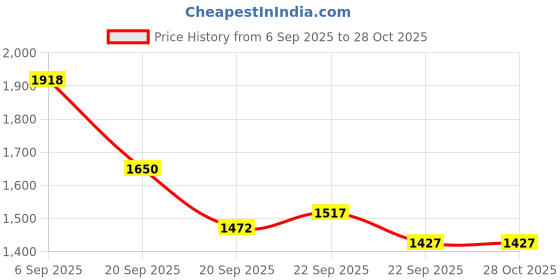 myntra.com Mast & Harbour Unisex Backpack mast & harbour Price History Graph from 6 Sep 2025 to 27 Oct 2025
