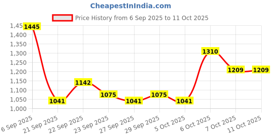 myntra.com Mast & Harbour Unisex Backpack mast & harbour Price History Graph from 6 Sep 2025 to 10 Oct 2025