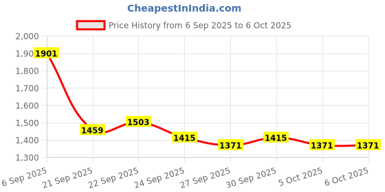 myntra.com Mast & Harbour Unisex Backpack mast & harbour Price History Graph from 6 Sep 2025 to 5 Oct 2025