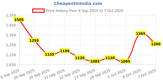 myntra.com Mast & Harbour Unisex Backpack mast & harbour Price History Graph from 6 Sep 2025 to 7 Oct 2025