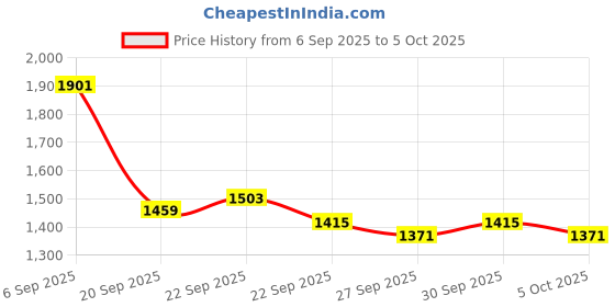 myntra.com Mast & Harbour Unisex Backpack mast & harbour Price History Graph from 6 Sep 2025 to 5 Oct 2025