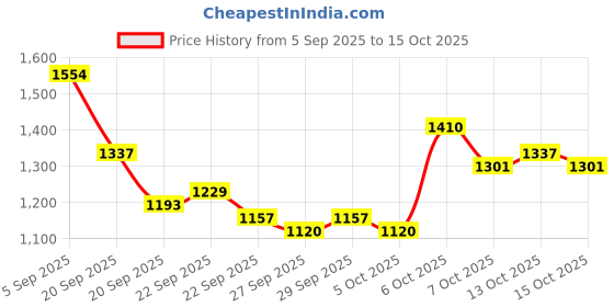 myntra.com Mast & Harbour Unisex Backpack mast & harbour Price History Graph from 5 Sep 2025 to 15 Oct 2025
