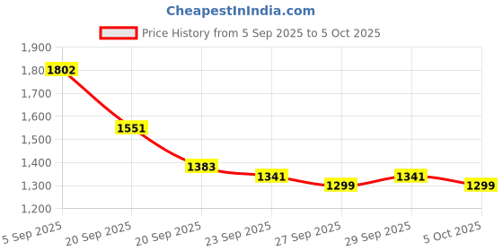 myntra.com Mast & Harbour Unisex Backpack mast & harbour Price History Graph from 5 Sep 2025 to 4 Oct 2025