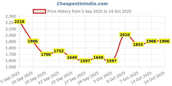 myntra.com Mast & Harbour Unisex Backpack mast & harbour Price History Graph from 5 Sep 2025 to 13 Oct 2025