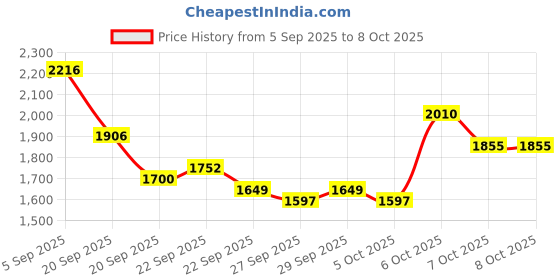 myntra.com Mast & Harbour Unisex Backpack mast & harbour Price History Graph from 5 Sep 2025 to 7 Oct 2025