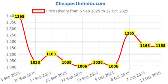 myntra.com Mast & Harbour Unisex Backpack mast & harbour Price History Graph from 5 Sep 2025 to 12 Oct 2025