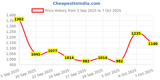 myntra.com Mast & Harbour Unisex Backpack mast & harbour Price History Graph from 5 Sep 2025 to 7 Oct 2025