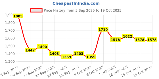 myntra.com Mast & Harbour Unisex Backpack mast & harbour Price History Graph from 5 Sep 2025 to 18 Oct 2025