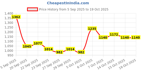 myntra.com Mast & Harbour Unisex Backpack mast & harbour Price History Graph from 5 Sep 2025 to 17 Oct 2025