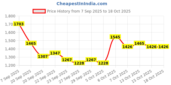 myntra.com Mast & Harbour Unisex Backpack mast & harbour Price History Graph from 7 Sep 2025 to 18 Oct 2025