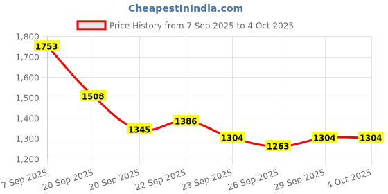 myntra.com Mast & Harbour Unisex Backpack mast & harbour Price History Graph from 7 Sep 2025 to 4 Oct 2025