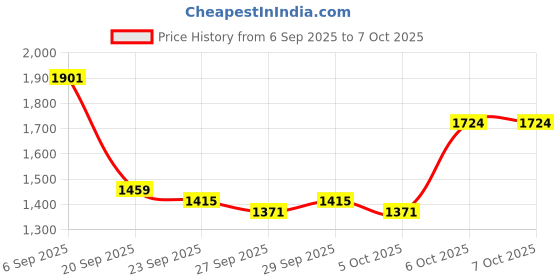 myntra.com Mast & Harbour Unisex Backpack mast & harbour Price History Graph from 6 Sep 2025 to 7 Oct 2025