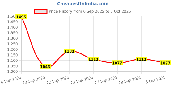 myntra.com Mast & Harbour Unisex Backpack mast & harbour Price History Graph from 6 Sep 2025 to 5 Oct 2025