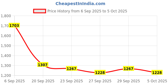 myntra.com Mast & Harbour Unisex Backpack mast & harbour Price History Graph from 6 Sep 2025 to 5 Oct 2025