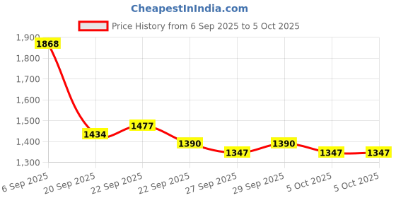 myntra.com Mast & Harbour Unisex Backpack mast & harbour Price History Graph from 6 Sep 2025 to 5 Oct 2025