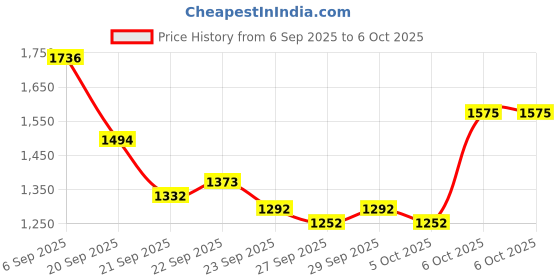 myntra.com Mast & Harbour Unisex Backpack mast & harbour Price History Graph from 6 Sep 2025 to 5 Oct 2025