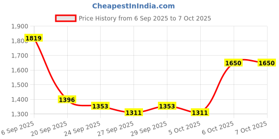 myntra.com Mast & Harbour Unisex Backpack mast & harbour Price History Graph from 6 Sep 2025 to 6 Oct 2025