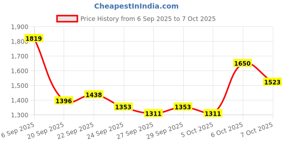 myntra.com Mast & Harbour Unisex Backpack mast & harbour Price History Graph from 6 Sep 2025 to 7 Oct 2025