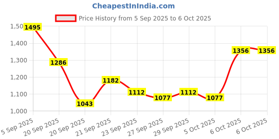 myntra.com Mast & Harbour Unisex Backpack mast & harbour Price History Graph from 5 Sep 2025 to 5 Oct 2025