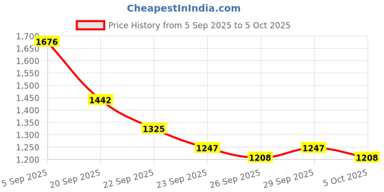 myntra.com Mast & Harbour Unisex Backpack mast & harbour Price History Graph from 5 Sep 2025 to 5 Oct 2025