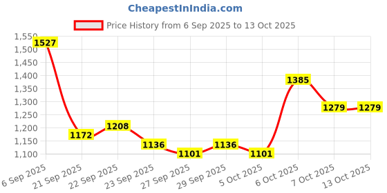 myntra.com Mast & Harbour Unisex Backpack mast & harbour Price History Graph from 6 Sep 2025 to 12 Oct 2025