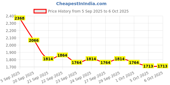 myntra.com Mast & Harbour Unisex Backpack mast & harbour Price History Graph from 5 Sep 2025 to 5 Oct 2025