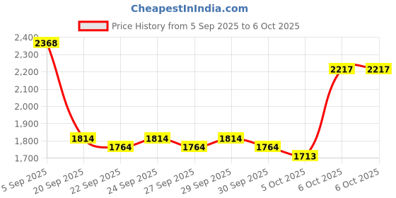 myntra.com Mast & Harbour Unisex Backpack mast & harbour Price History Graph from 5 Sep 2025 to 6 Oct 2025