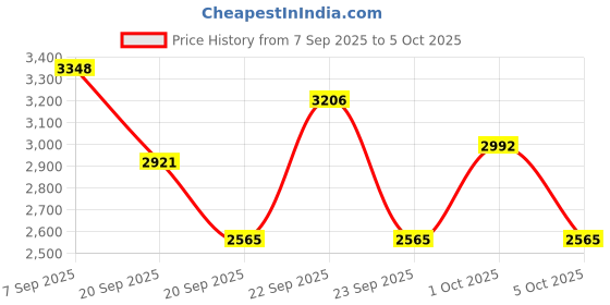 myntra.com Mast & Harbour Unisex Backpack mast & harbour Price History Graph from 7 Sep 2025 to 4 Oct 2025